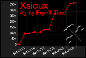 Total Graph of Xsioux