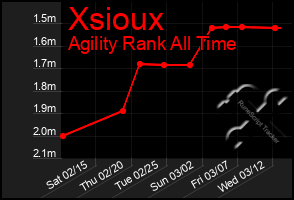 Total Graph of Xsioux