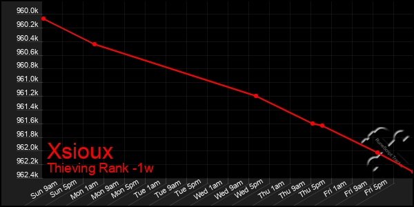 Last 7 Days Graph of Xsioux