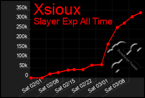 Total Graph of Xsioux