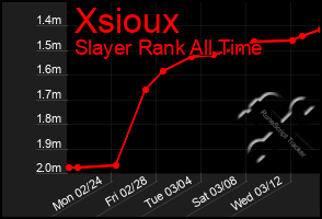 Total Graph of Xsioux