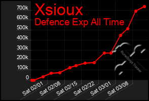 Total Graph of Xsioux