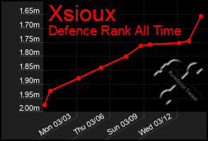 Total Graph of Xsioux