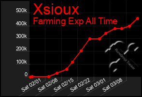 Total Graph of Xsioux