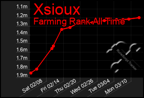 Total Graph of Xsioux