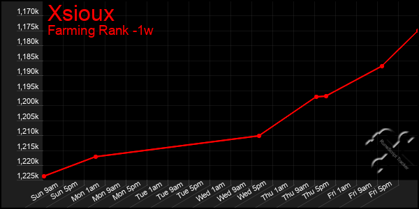 Last 7 Days Graph of Xsioux