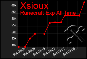 Total Graph of Xsioux