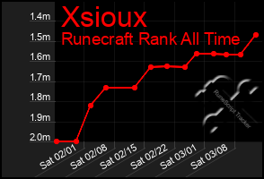 Total Graph of Xsioux