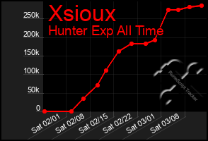 Total Graph of Xsioux