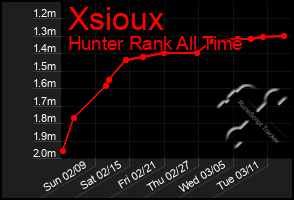 Total Graph of Xsioux