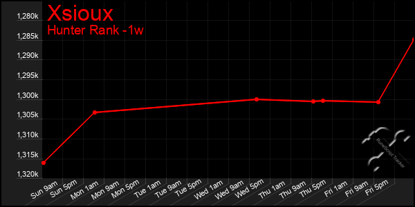 Last 7 Days Graph of Xsioux