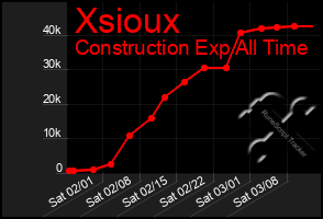 Total Graph of Xsioux