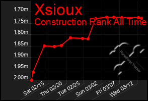 Total Graph of Xsioux