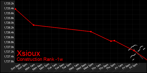 Last 7 Days Graph of Xsioux