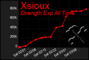 Total Graph of Xsioux