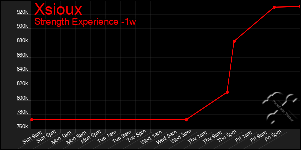 Last 7 Days Graph of Xsioux