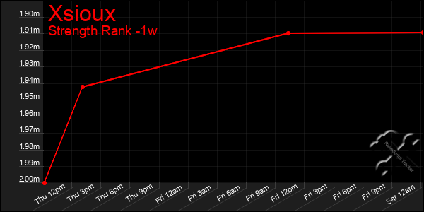 Last 7 Days Graph of Xsioux