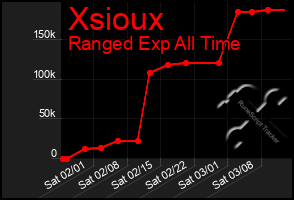 Total Graph of Xsioux