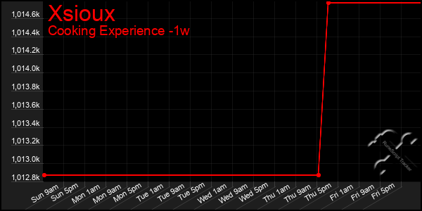 Last 7 Days Graph of Xsioux