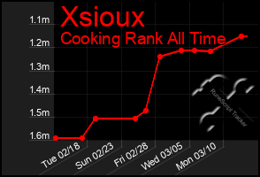 Total Graph of Xsioux