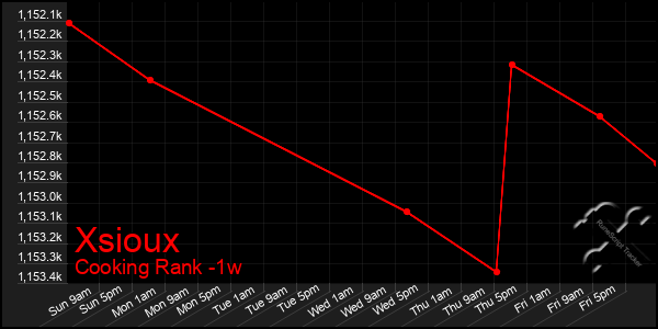 Last 7 Days Graph of Xsioux