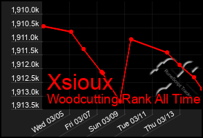 Total Graph of Xsioux