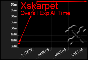 Total Graph of Xskarpet