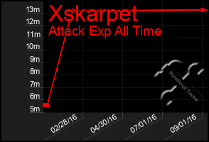 Total Graph of Xskarpet