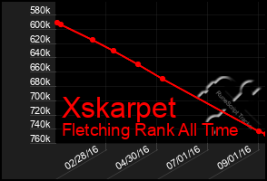 Total Graph of Xskarpet