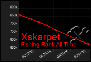 Total Graph of Xskarpet