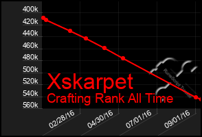 Total Graph of Xskarpet