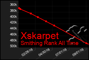 Total Graph of Xskarpet