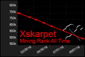 Total Graph of Xskarpet