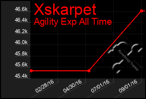 Total Graph of Xskarpet