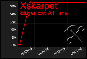 Total Graph of Xskarpet