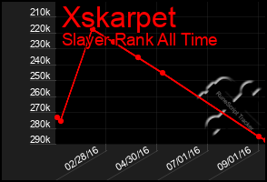 Total Graph of Xskarpet