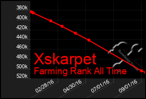 Total Graph of Xskarpet