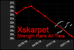 Total Graph of Xskarpet