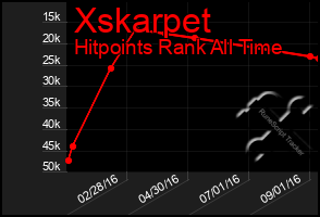 Total Graph of Xskarpet