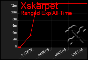 Total Graph of Xskarpet