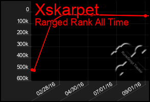 Total Graph of Xskarpet