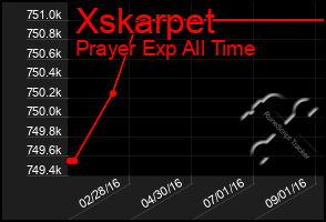 Total Graph of Xskarpet