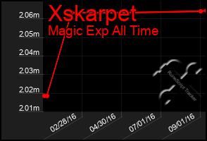 Total Graph of Xskarpet