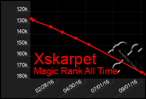 Total Graph of Xskarpet