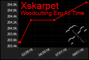 Total Graph of Xskarpet