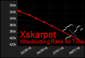 Total Graph of Xskarpet