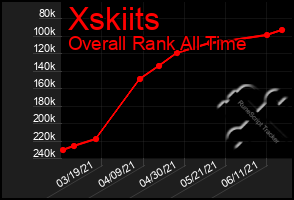 Total Graph of Xskiits