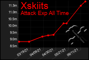 Total Graph of Xskiits