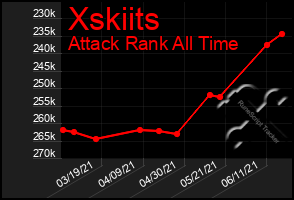 Total Graph of Xskiits