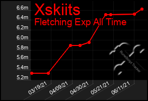 Total Graph of Xskiits